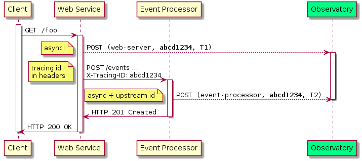 participant "Client" as C
participant "Web Service" as WS
participant "Event Processor" as EP
participant "Observatory" as O #00FF88

activate C
C -> WS: ""GET /foo""
activate WS
WS --> O: ""POST (web-server, **abcd1234**, T1)""
note left: async!
activate O

WS -> EP: POST /events ...\nX-Tracing-ID: abcd1234
note left: tracing id\nin headers
activate EP
EP --> O: ""POST (event-processor, **abcd1234**, T2)""
note left: async + upstream id

deactivate O

WS <- EP: ""HTTP 201 Created""
deactivate EP
C <- WS: ""HTTP 200 OK""
deactivate WS
deactivate C